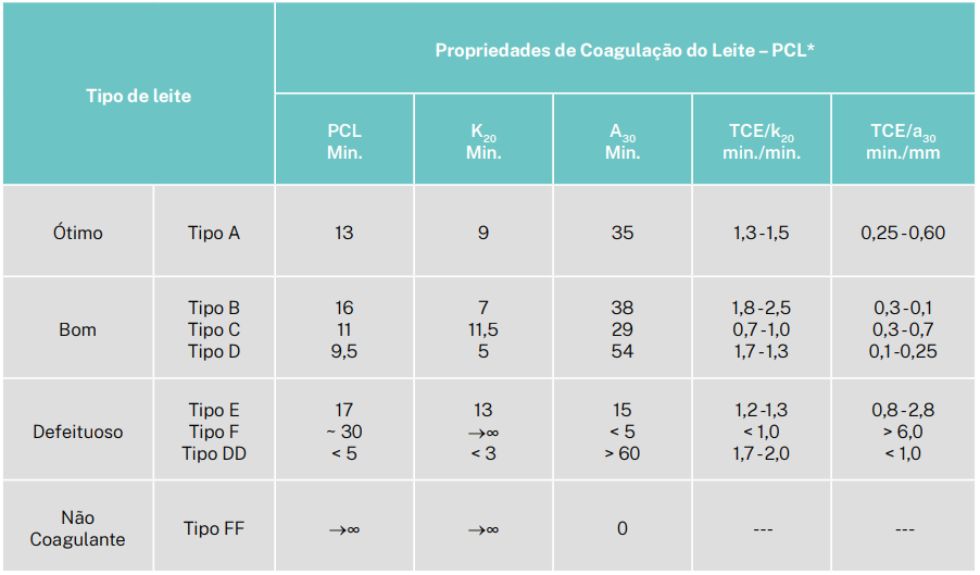 Propriedades de coagulação do leite