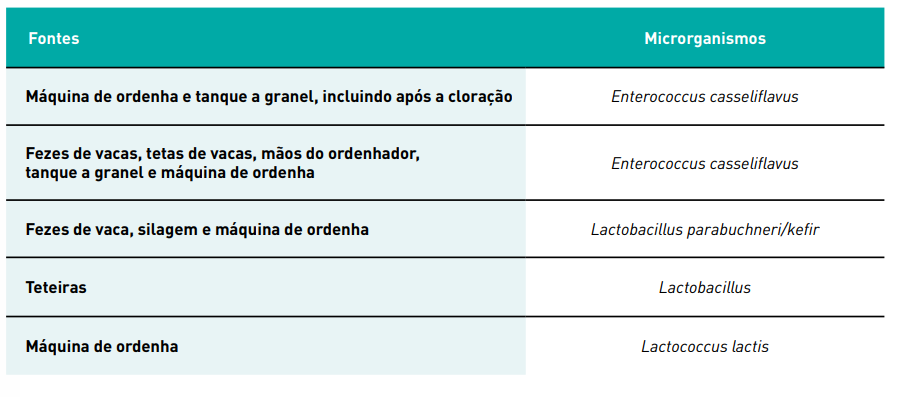 Possíveis fontes e vias de entrada de microrganismos no leite