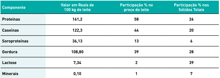 Valor monetário dos constituintes do leite e rendimento